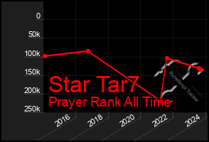 Total Graph of Star Tar7