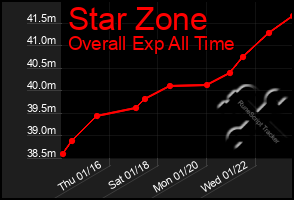 Total Graph of Star Zone