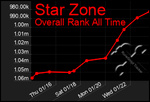 Total Graph of Star Zone