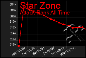 Total Graph of Star Zone