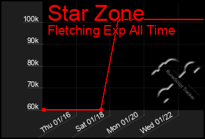 Total Graph of Star Zone