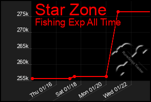 Total Graph of Star Zone