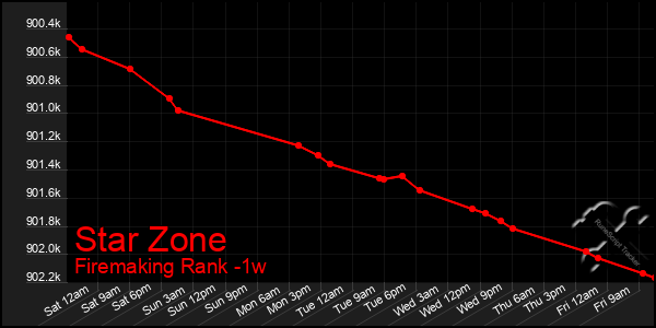 Last 7 Days Graph of Star Zone