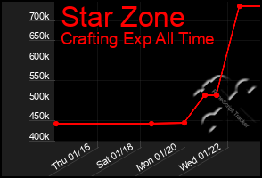 Total Graph of Star Zone