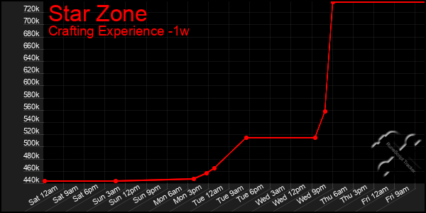 Last 7 Days Graph of Star Zone