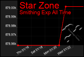 Total Graph of Star Zone