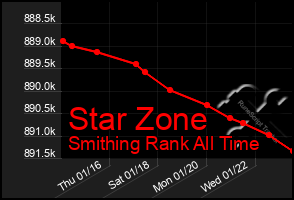 Total Graph of Star Zone