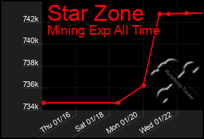 Total Graph of Star Zone