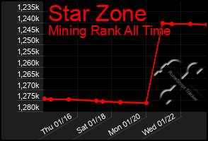 Total Graph of Star Zone