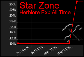 Total Graph of Star Zone