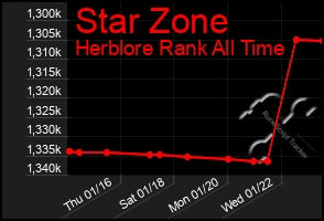 Total Graph of Star Zone