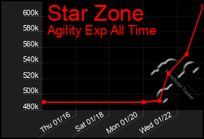 Total Graph of Star Zone