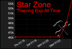 Total Graph of Star Zone