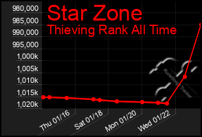 Total Graph of Star Zone