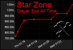 Total Graph of Star Zone