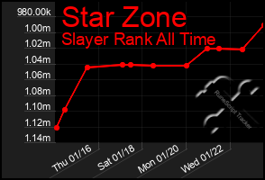 Total Graph of Star Zone