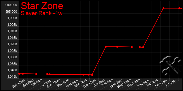 Last 7 Days Graph of Star Zone