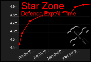 Total Graph of Star Zone