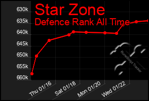 Total Graph of Star Zone