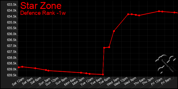 Last 7 Days Graph of Star Zone