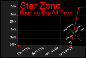 Total Graph of Star Zone