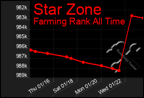 Total Graph of Star Zone