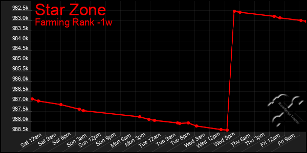 Last 7 Days Graph of Star Zone