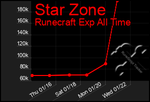 Total Graph of Star Zone