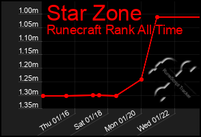 Total Graph of Star Zone