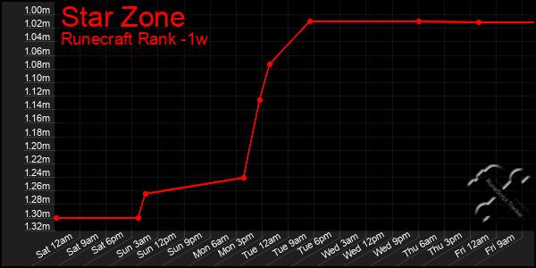 Last 7 Days Graph of Star Zone