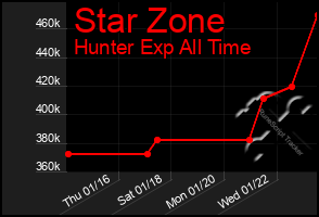 Total Graph of Star Zone