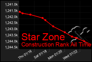 Total Graph of Star Zone