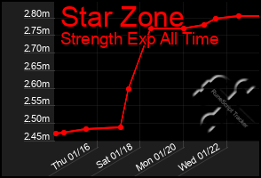 Total Graph of Star Zone