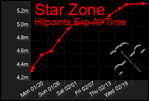 Total Graph of Star Zone