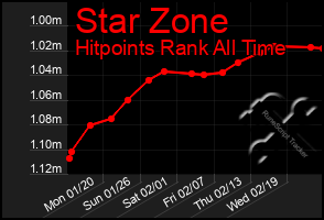 Total Graph of Star Zone