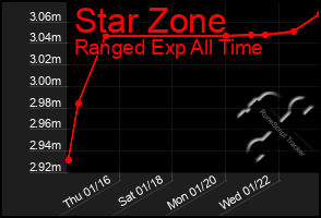 Total Graph of Star Zone