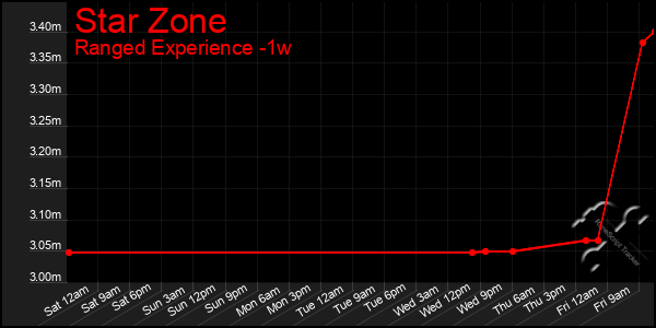 Last 7 Days Graph of Star Zone