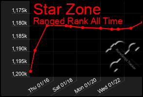 Total Graph of Star Zone