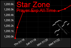 Total Graph of Star Zone