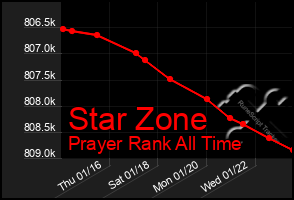 Total Graph of Star Zone