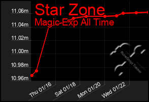 Total Graph of Star Zone