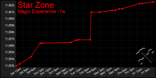 Last 7 Days Graph of Star Zone