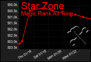 Total Graph of Star Zone