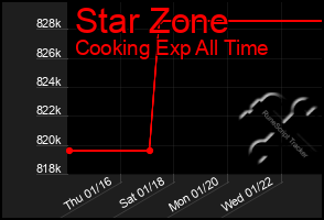 Total Graph of Star Zone