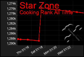 Total Graph of Star Zone