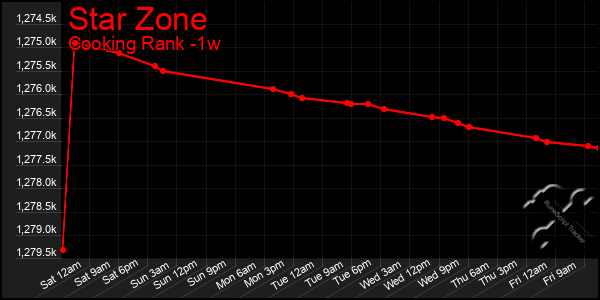 Last 7 Days Graph of Star Zone