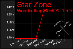 Total Graph of Star Zone