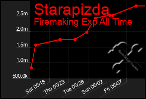 Total Graph of Starapizda