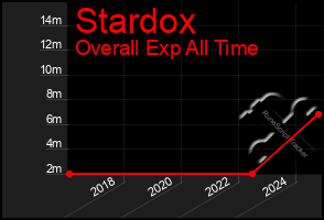 Total Graph of Stardox