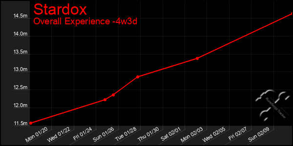 Last 31 Days Graph of Stardox